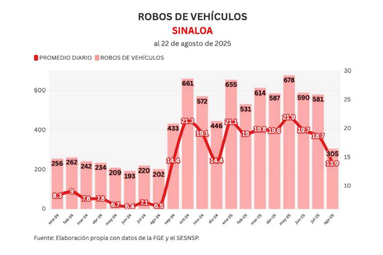Informe diario: 1 homicidio, restos óseos en Costa Rica y 32 vehículos robados el viernes