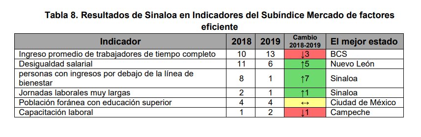 $!Sinaloa, el estado que más creció en competitividad; avanzó 7 puestos