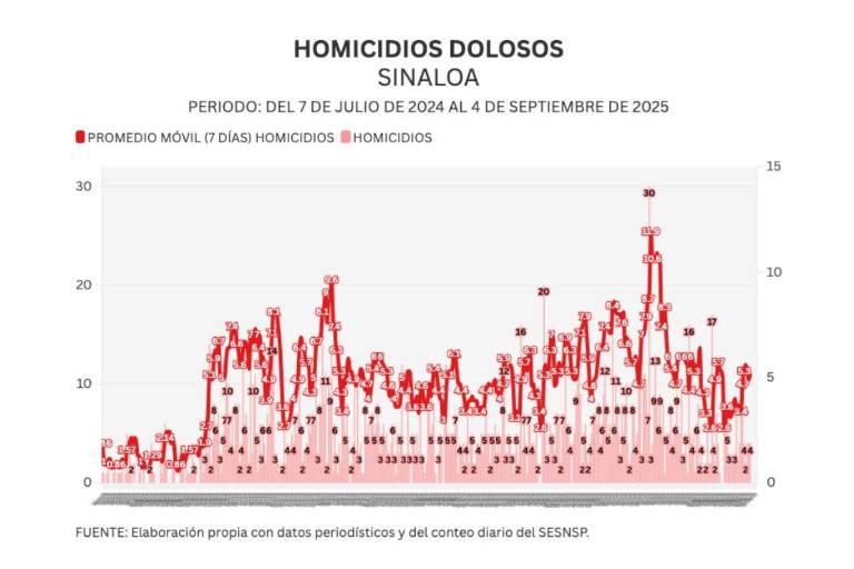 Informe diario: 4 homicidios y 10 vehículos robados el jueves