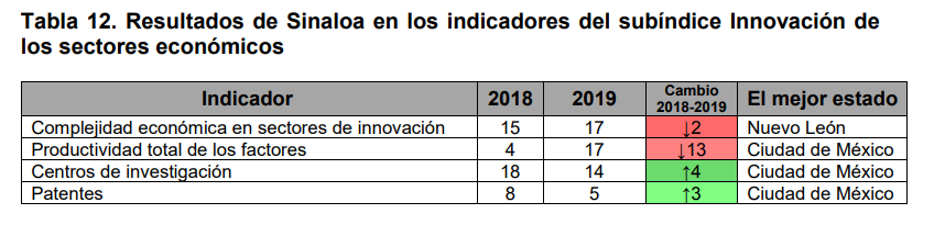 $!Sinaloa, el estado que más creció en competitividad; avanzó 7 puestos