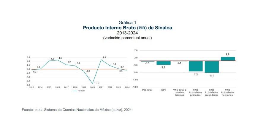 $!PIB de Sinaloa en 2024, entre los peores de su última década