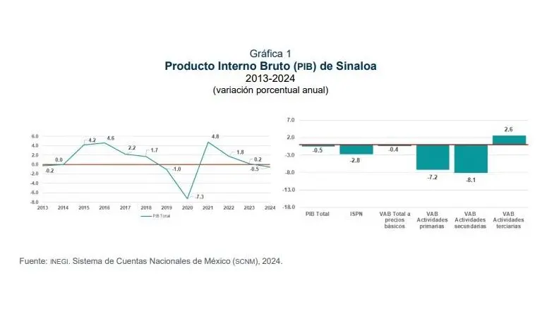 De acuerdo con el INEGI el retroceso estuvo impulsado principalmente por la caída en el campo y la construcción.