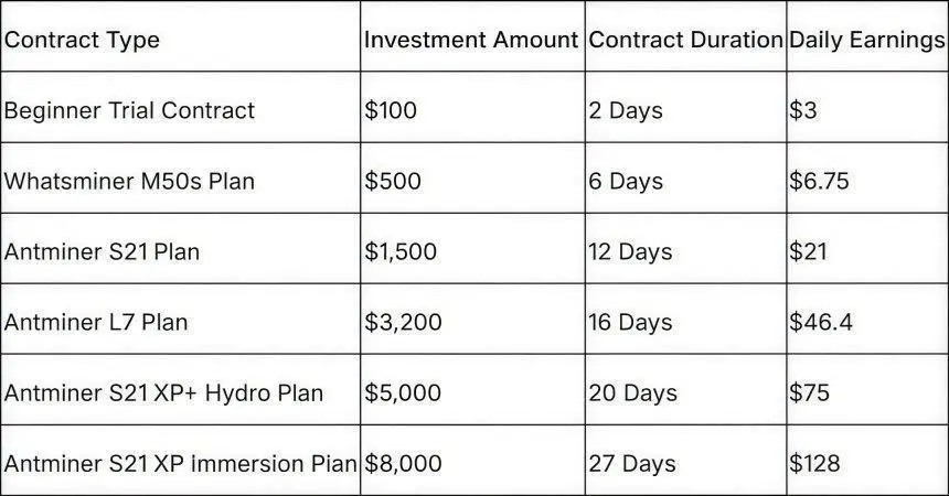 $!Durante los períodos de volatilidad de Bitcoin, OakMining se ha convertido en un refugio seguro para los fondos, generando retornos diarios de hasta $3,652