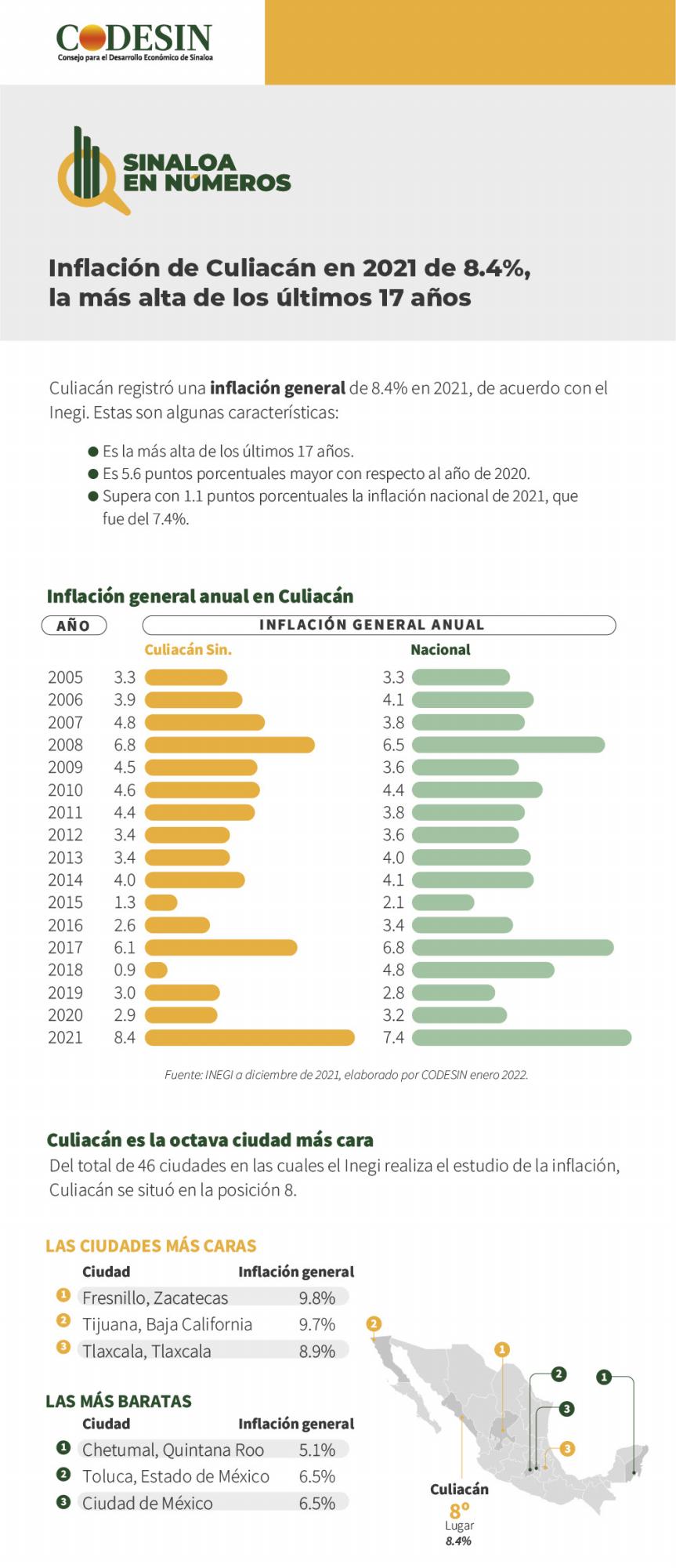 $!Durante 2021, Culiacán registró una inflación de 8.4%, la más alta en 17 años