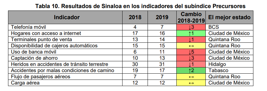 $!Sinaloa, el estado que más creció en competitividad; avanzó 7 puestos