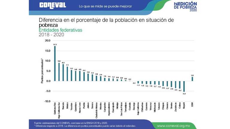 Situación de la pobreza por entidad federativa.