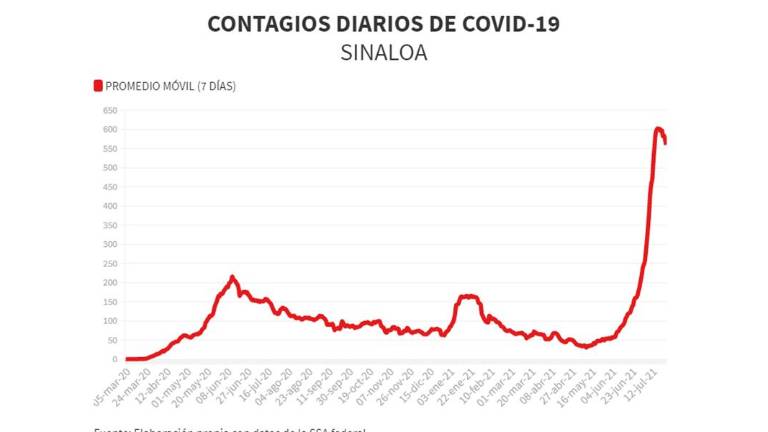 La tercera ola de contagios de Covid-19 parece que ya ha empezado el descenso.