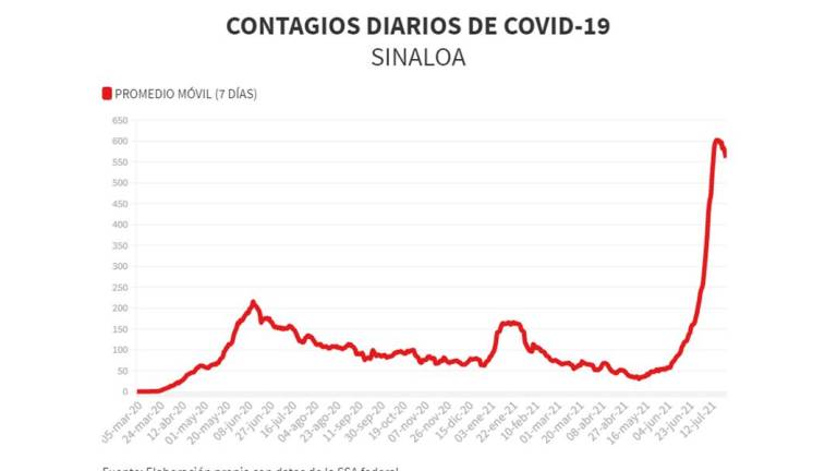 Cede ligeramente tercera ola de Covid en Sinaloa