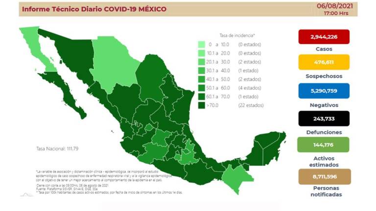 México suma más de 21 mil casos de Covid por segundo día consecutivo; aumento es del 23%