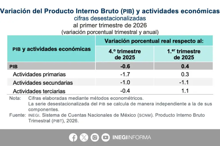 Reporte sobre la situación de la economía de México al primer trimestre de 2026.
