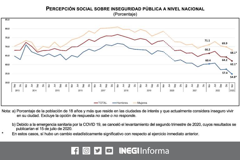En México, 62% de la población considera insegura su ciudad