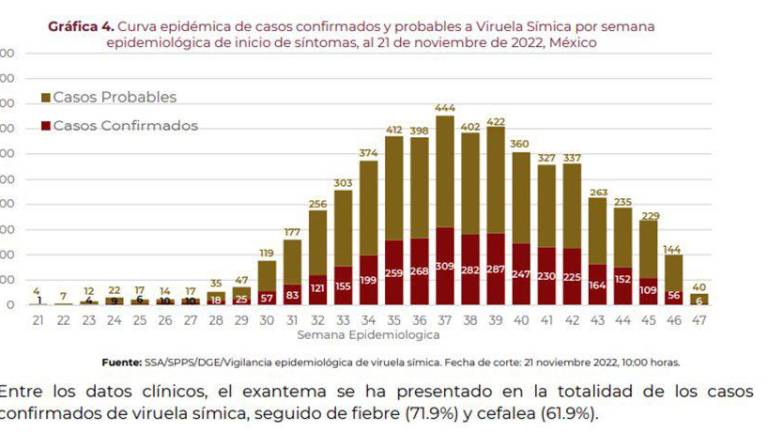 Evolución de los casos de contagio de viruela símica en México.