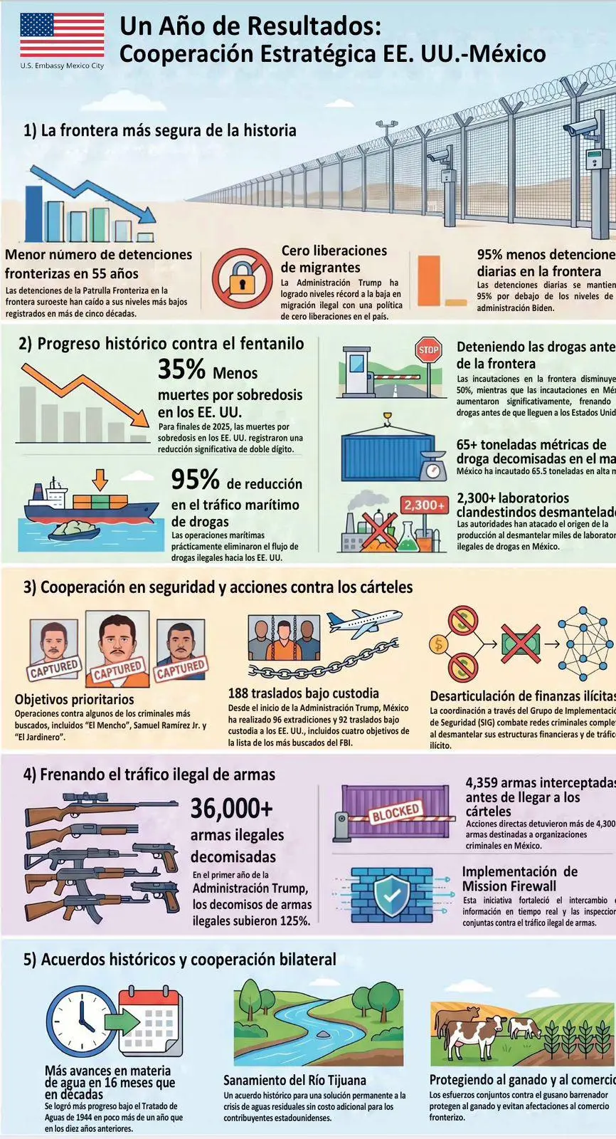 $!Embajador presume logros históricos en seguridad tras un año de cooperación México-EU
