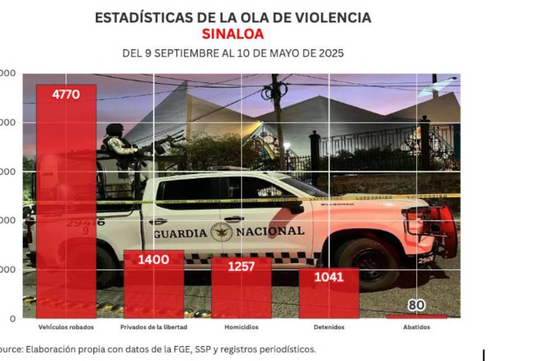 Informe diario: sin homicidios el Día de las Madres en Sinaloa y 9 detenidos en Angostura