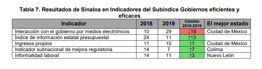 $!Sinaloa, el estado que más creció en competitividad; avanzó 7 puestos