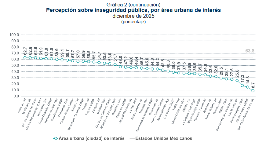 $!Crece percepción de inseguridad en Mazatlán y Los Mochis; Culiacán sigue entre los más altos