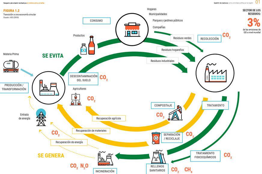 $!El gráfico muestra cómo lograr la transición a la economía circular.