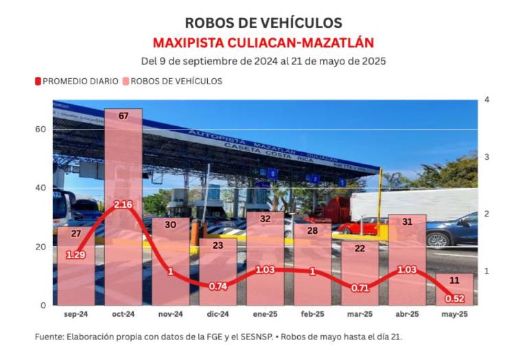 Estos son los puntos de la Maxipista Culiacán-Mazatlán donde más autos se roban