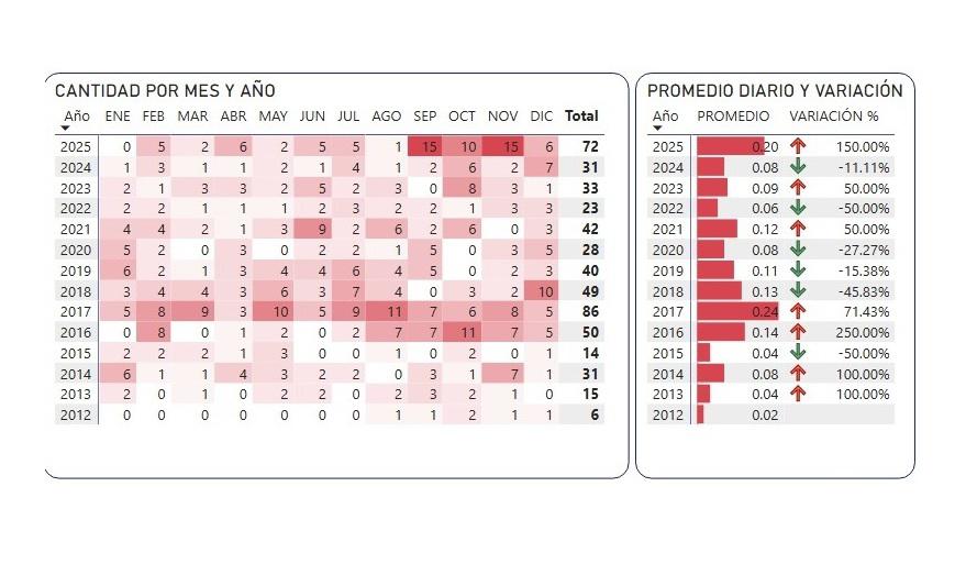 $!Sinaloa cierra 2025 con 72 feminicidios, el registro más alto en siete años