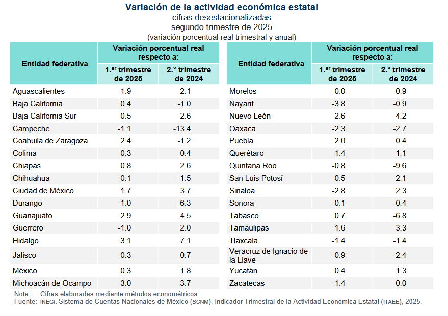 $!Sinaloa cae en segundo trimestre, pero mantiene crecimiento anual