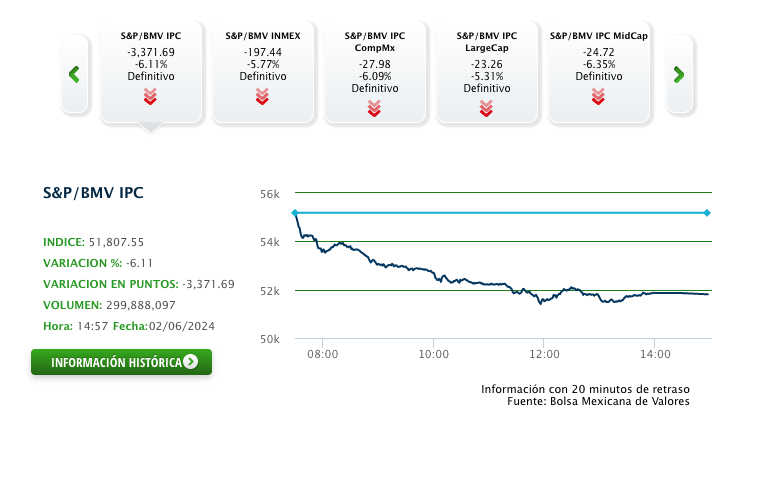 Bolsa y peso caen tras triunfo de Claudia Sheinbaum