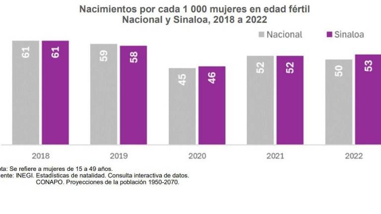 Estadísticas sobre la natalidad en Sinaloa de 2018 a 2022.