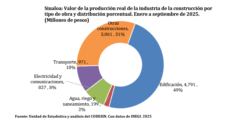$!Cae 3% la industria de la construcción en Sinaloa en enero-septiembre de 2025