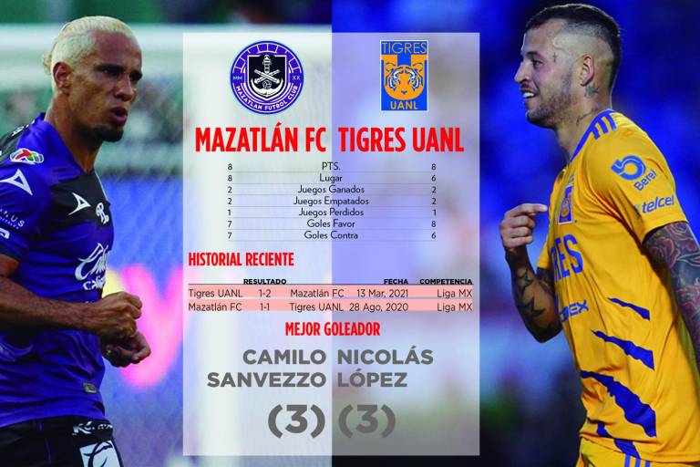 Mazatlán FC tratará de mantener este viernes su dominio ante Tigres en el Kraken