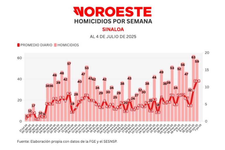 Informe diario: violencia en Navolato, 10 homicidios y 16 autos robados el viernes