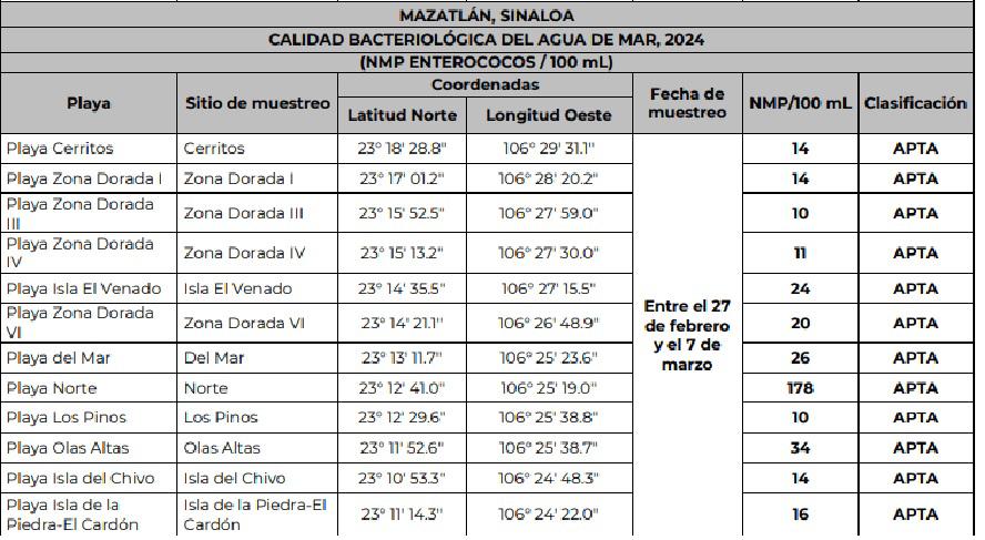 $!Todas las playas de Sinaloa son aptas para bañistas en Semana Santa, informa Coepriss