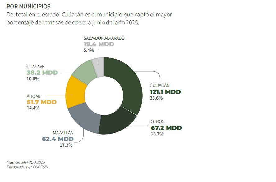 $!Caen 25.5% las remesas en Sinaloa en 2025; atribuyen caída a políticas contra migrantes de Trump