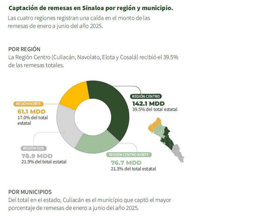 $!Caen 25.5% las remesas en Sinaloa en 2025; atribuyen caída a políticas contra migrantes de Trump