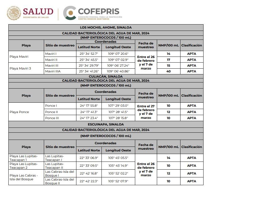 $!Todas las playas de Sinaloa son aptas para bañistas en Semana Santa, informa Coepriss