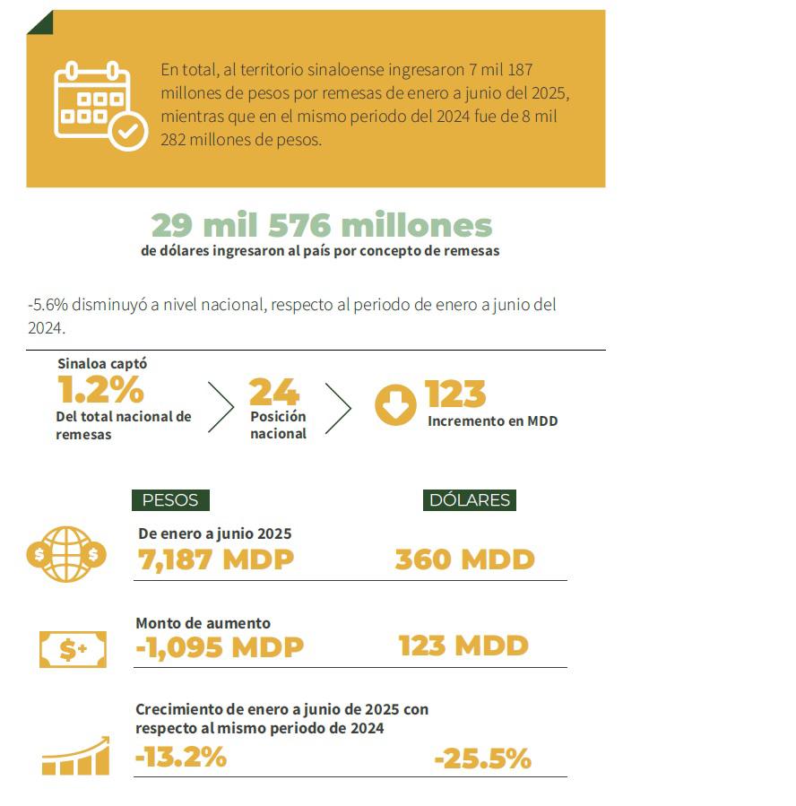 $!Caen 25.5% las remesas en Sinaloa en 2025; atribuyen caída a políticas contra migrantes de Trump