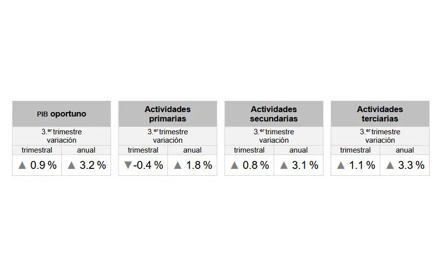 $!Actividad económica en México registra un crecimiento trimestral del 0.9%