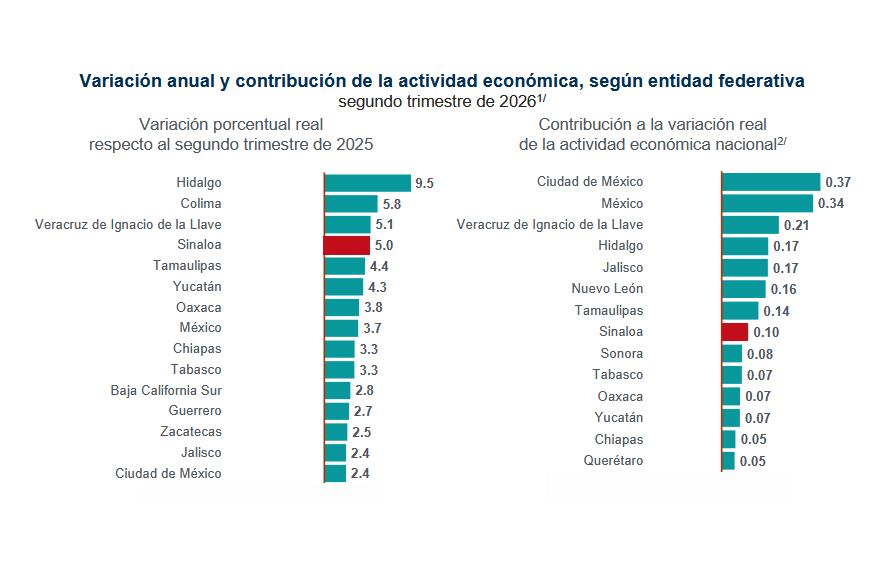 Noroeste