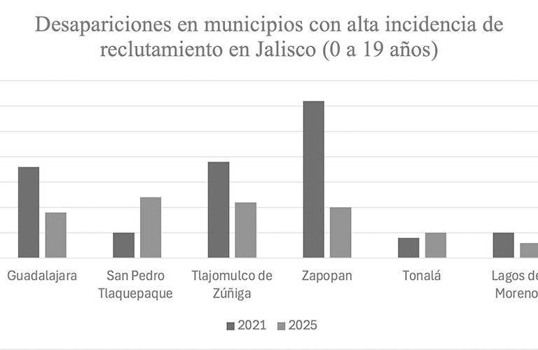 Reclutamiento criminal en Jalisco: cuando la escuela ya no basta