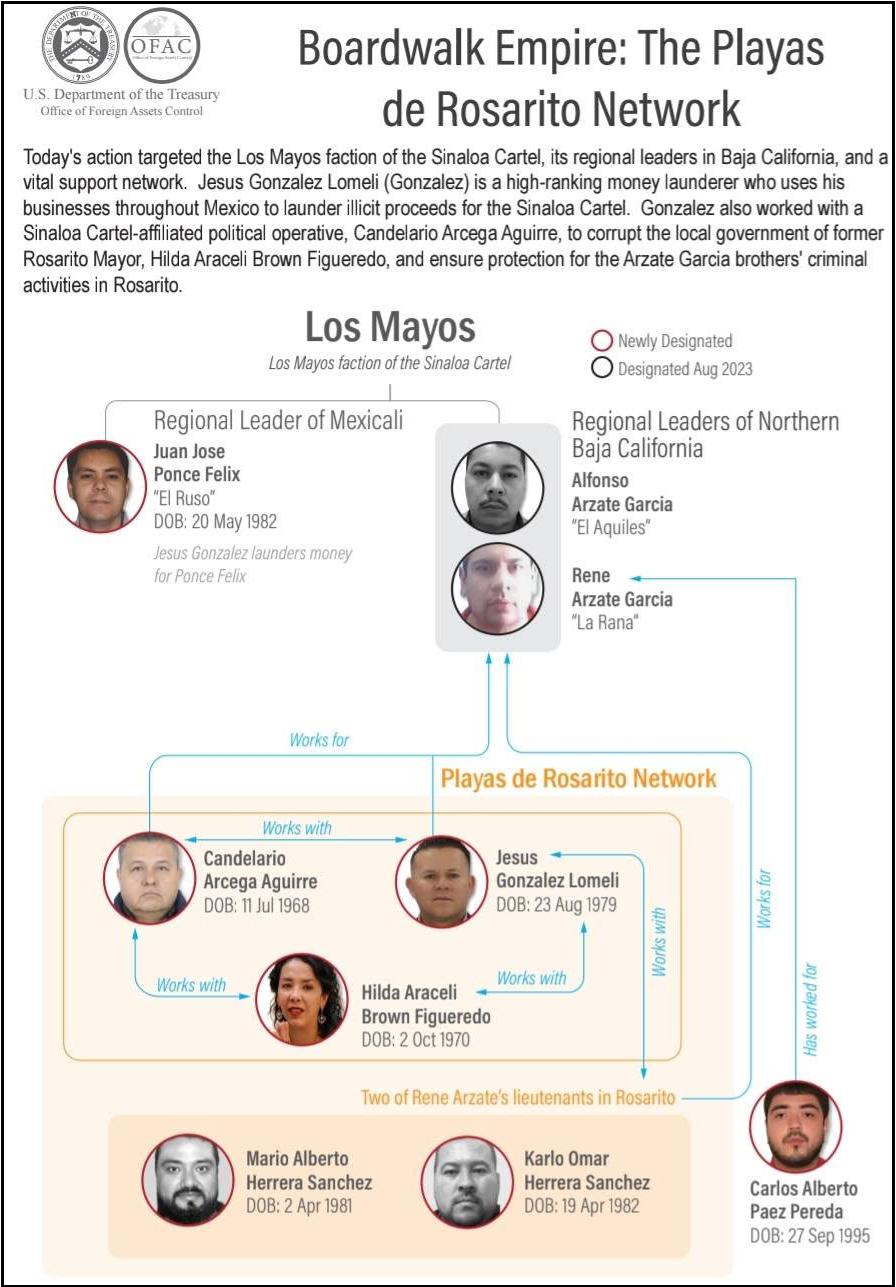 $!La ex Alcaldesa de Rosarito fue sancionada por la OFAC hace un año y vinculada a la misma red del Cártel de Sinaloa en la entidad.