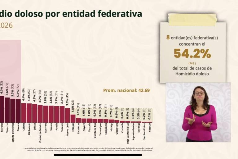 Homicidios dolosos por entidad federativa, donde Sinaloa ocupa el segundo lugar durante febrero.