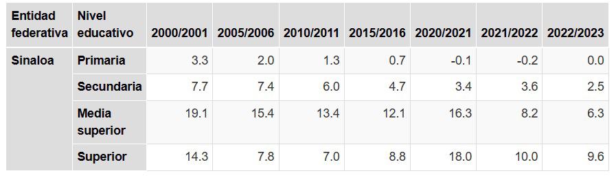 $!Durante 2020 incrementó 181.17% el abandono escolar en nivel superior de acuerdo a estudio