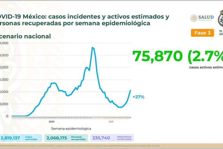 México suma más de 11 mil casos de Covid por tercer día consecutivo; tendencia aumenta 27%