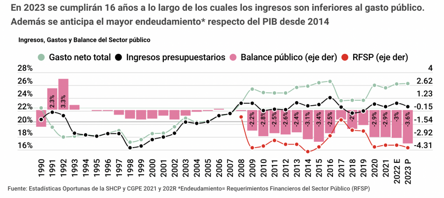 $!México, en riesgo de tener déficit público de -3.6% en 2023, el mayor en 16 años: México Evalúa