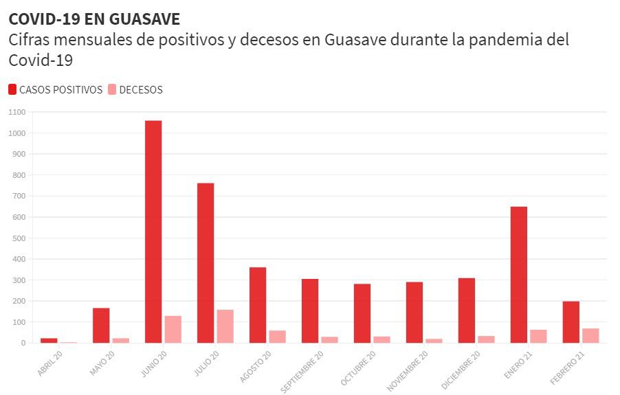$!Cierra febrero como el mes con menos casos de Covid-19 desde mayo, en Guasave