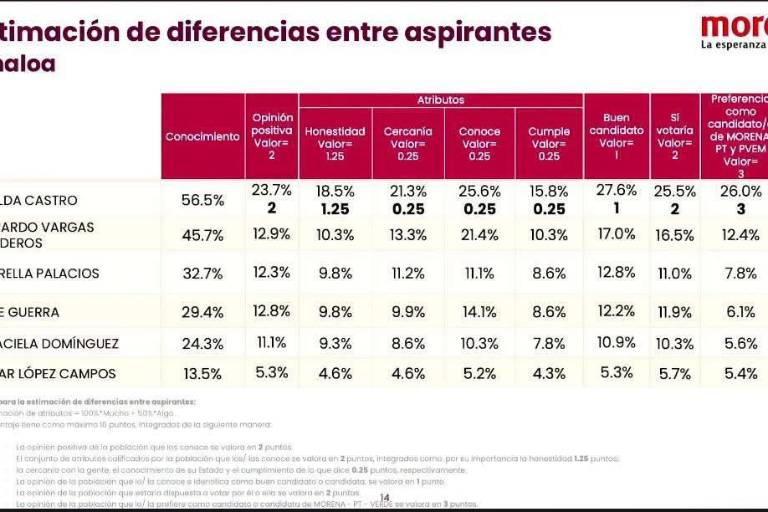 Resultado de la encuesta de Morena para definir en Sinaloa la coordinación estatal de la 4T.
