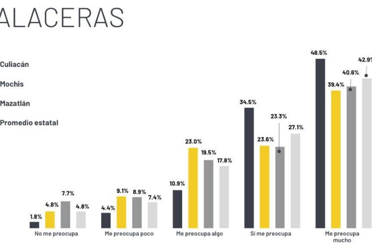 Pese a que índices de violencia en Sinaloa bajan, percepción de inseguridad sigue