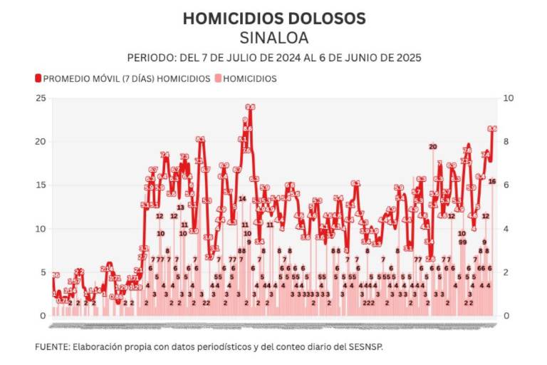 Informe diario: 14 asesinatos, 2 fosas y 23 vehículos robados el viernes en Sinaloa