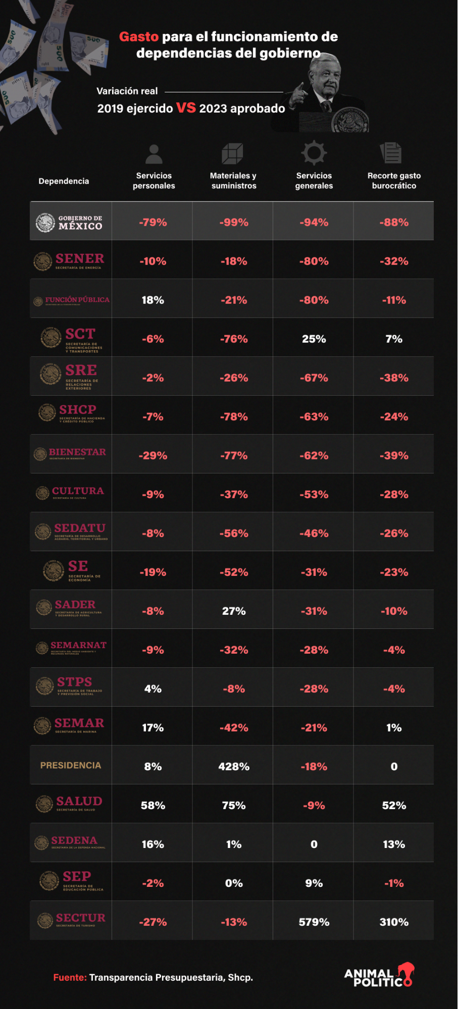 $!La costosa ‘austeridad republicana’: recortes de 90% golpean la operación de Gobierno y dejan peores servicios a ciudadanos