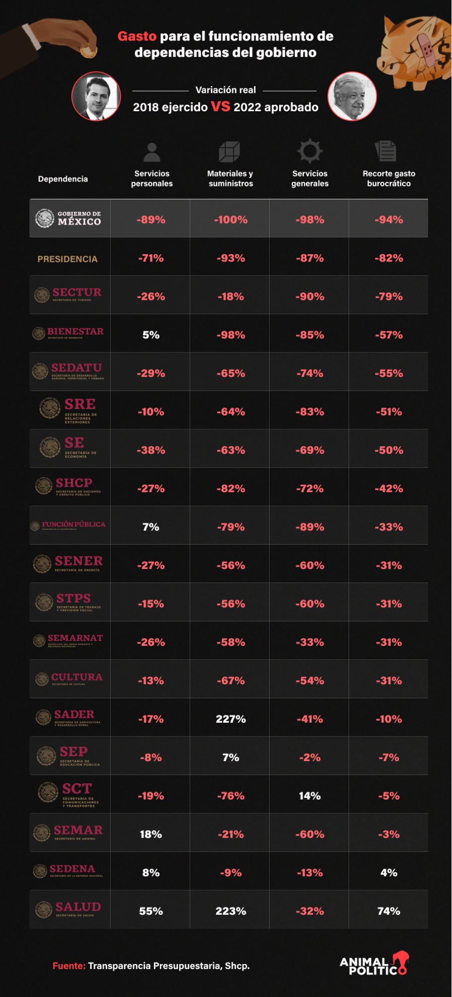 $!La costosa ‘austeridad republicana’: recortes de 90% golpean la operación de Gobierno y dejan peores servicios a ciudadanos