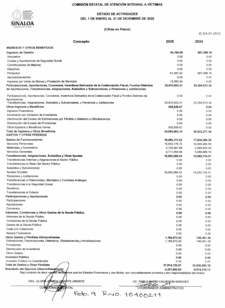 $!Aumenta 32% el gasto en ayudas sociales de la Comisión Estatal de Atención Integral a Víctimas en 2025