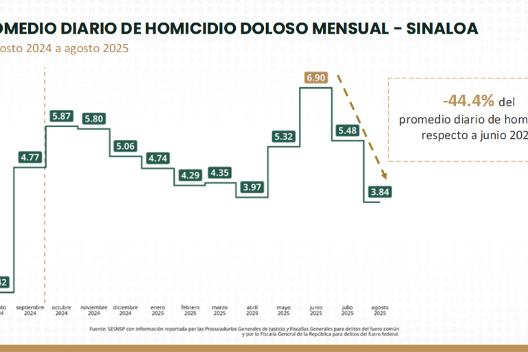 Sinaloa, quinto lugar en homicidios durante agosto